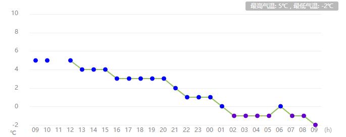 河南任性直降13℃！速凍模式已開啟！